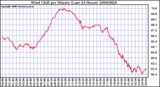 Milwaukee Weather Wind Chill per Minute (Last 24 Hours)