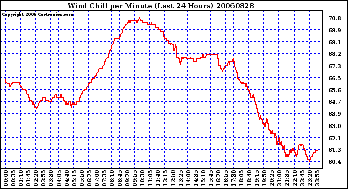 Milwaukee Weather Wind Chill per Minute (Last 24 Hours)