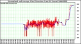 Milwaukee Weather Normalized and Average Wind Direction (Last 24 Hours)