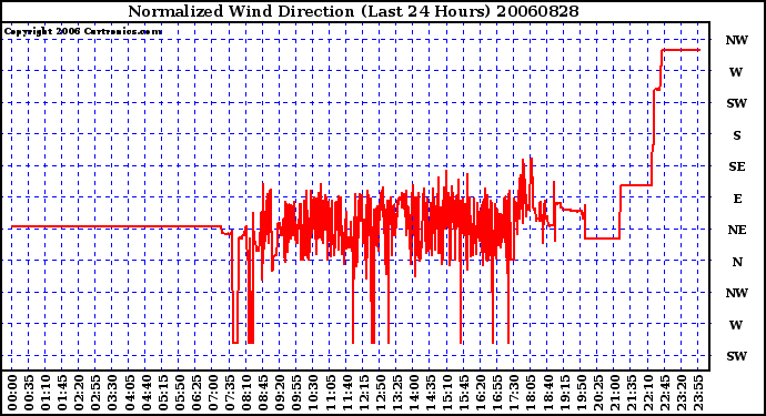 Milwaukee Weather Normalized Wind Direction (Last 24 Hours)