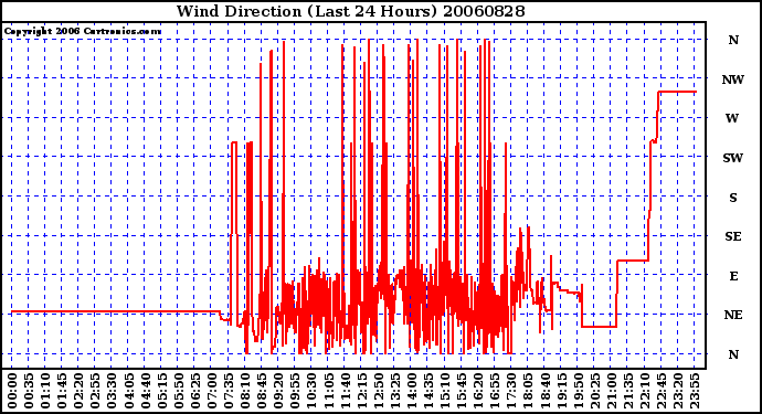 Milwaukee Weather Wind Direction (Last 24 Hours)