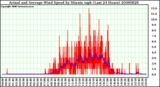 Milwaukee Weather Actual and Average Wind Speed by Minute mph (Last 24 Hours)