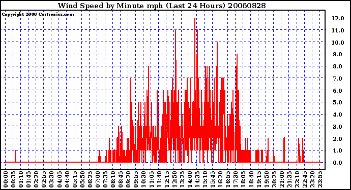 Milwaukee Weather Wind Speed by Minute mph (Last 24 Hours)