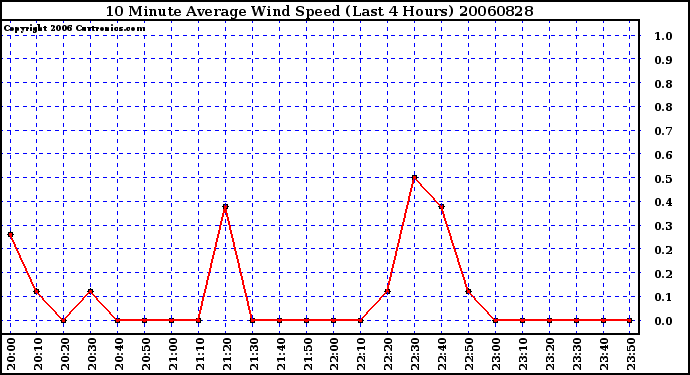 Milwaukee Weather 10 Minute Average Wind Speed (Last 4 Hours)