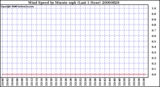 Milwaukee Weather Wind Speed by Minute mph (Last 1 Hour)