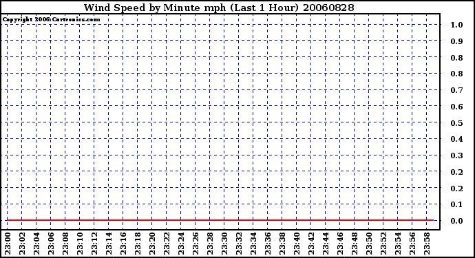 Milwaukee Weather Wind Speed by Minute mph (Last 1 Hour)