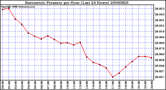 Milwaukee Weather Barometric Pressure per Hour (Last 24 Hours)