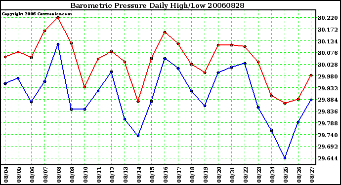 Milwaukee Weather Barometric Pressure Daily High/Low