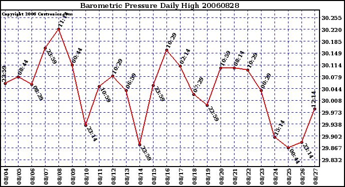 Milwaukee Weather Barometric Pressure Daily High