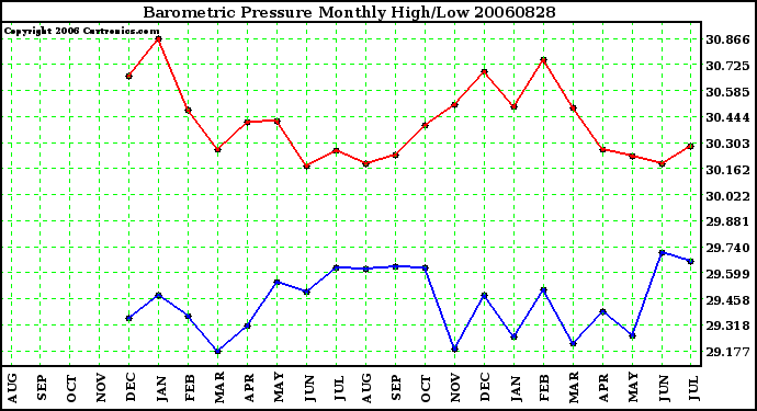 Milwaukee Weather Barometric Pressure Monthly High/Low