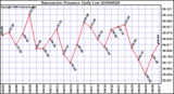 Milwaukee Weather Barometric Pressure Daily Low