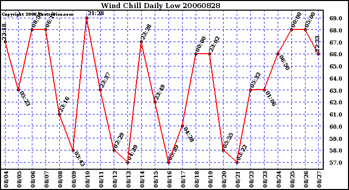 Milwaukee Weather Wind Chill Daily Low