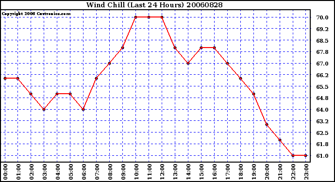 Milwaukee Weather Wind Chill (Last 24 Hours)