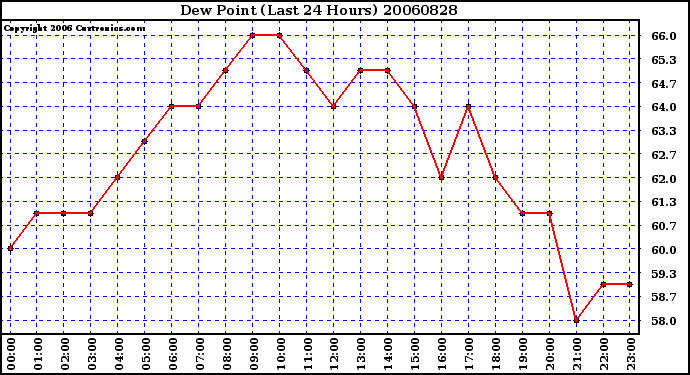 Milwaukee Weather Dew Point (Last 24 Hours)