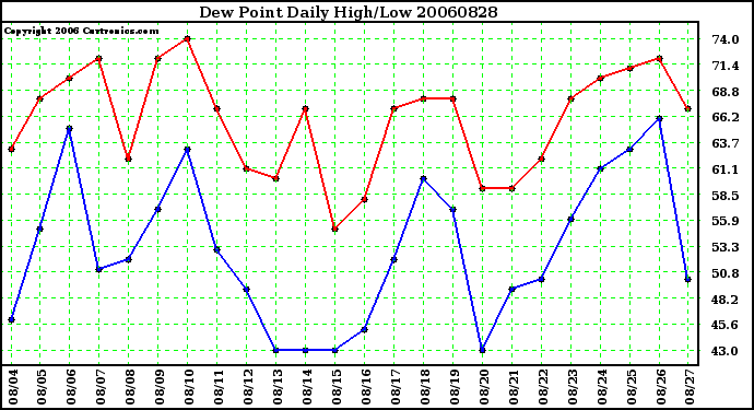 Milwaukee Weather Dew Point Daily High/Low