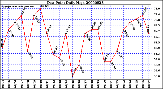 Milwaukee Weather Dew Point Daily High