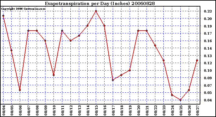 Milwaukee Weather Evapotranspiration per Day (Inches)