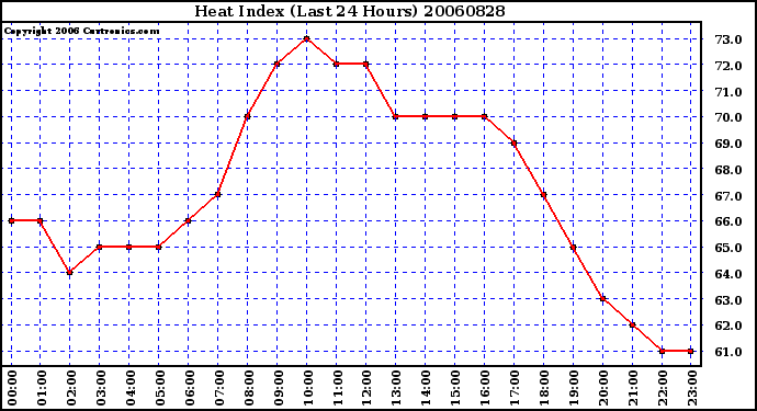 Milwaukee Weather Heat Index (Last 24 Hours)