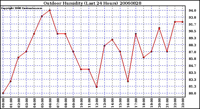 Milwaukee Weather Outdoor Humidity (Last 24 Hours)