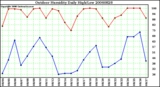 Milwaukee Weather Outdoor Humidity Daily High/Low