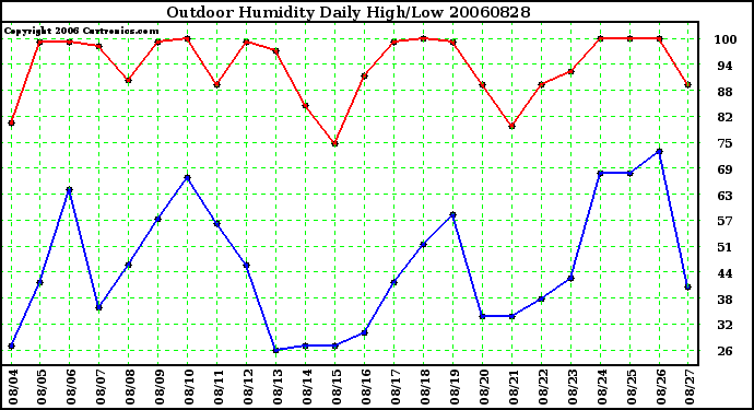 Milwaukee Weather Outdoor Humidity Daily High/Low