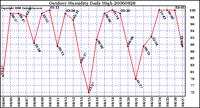 Milwaukee Weather Outdoor Humidity Daily High