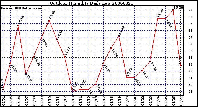 Milwaukee Weather Outdoor Humidity Daily Low