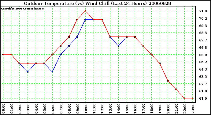 Milwaukee Weather Outdoor Temperature (vs) Wind Chill (Last 24 Hours)