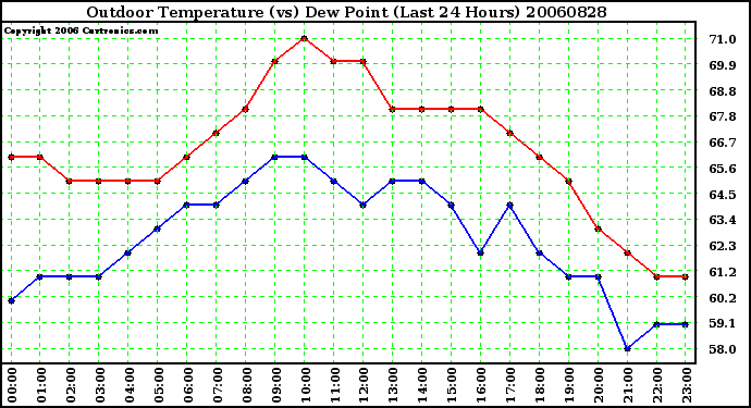 Milwaukee Weather Outdoor Temperature (vs) Dew Point (Last 24 Hours)