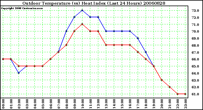 Milwaukee Weather Outdoor Temperature (vs) Heat Index (Last 24 Hours)