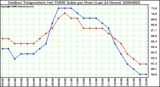 Milwaukee Weather Outdoor Temperature (vs) THSW Index per Hour (Last 24 Hours)