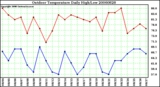 Milwaukee Weather Outdoor Temperature Daily High/Low