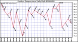 Milwaukee Weather Outdoor Temperature Daily High