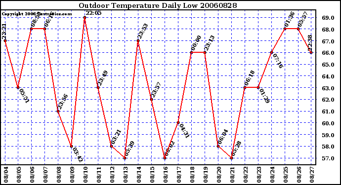 Milwaukee Weather Outdoor Temperature Daily Low