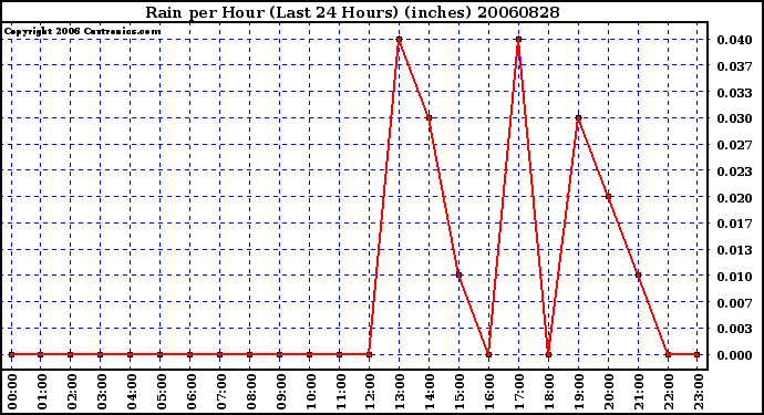 Milwaukee Weather Rain per Hour (Last 24 Hours) (inches)