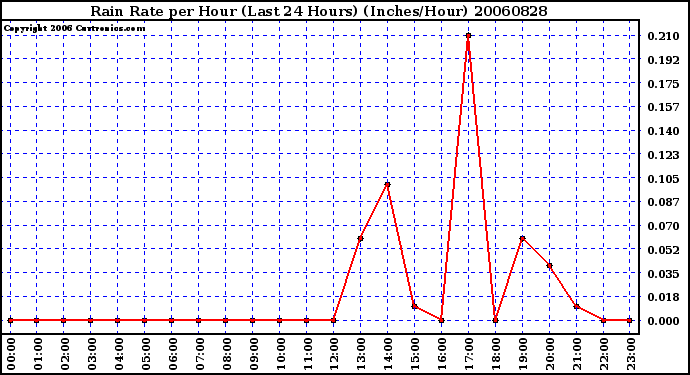 Milwaukee Weather Rain Rate per Hour (Last 24 Hours) (Inches/Hour)