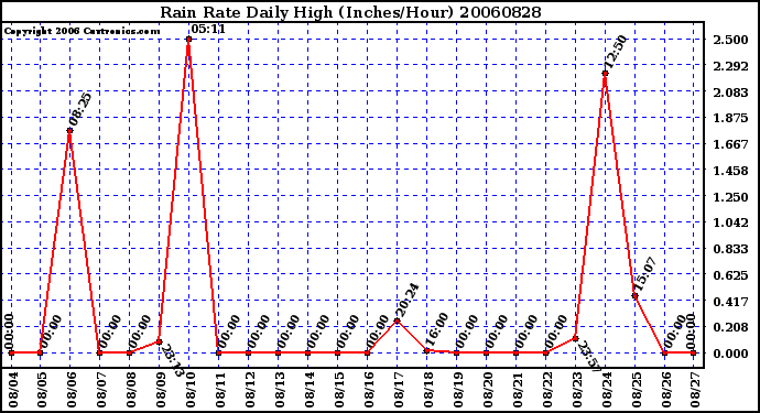 Milwaukee Weather Rain Rate Daily High (Inches/Hour)