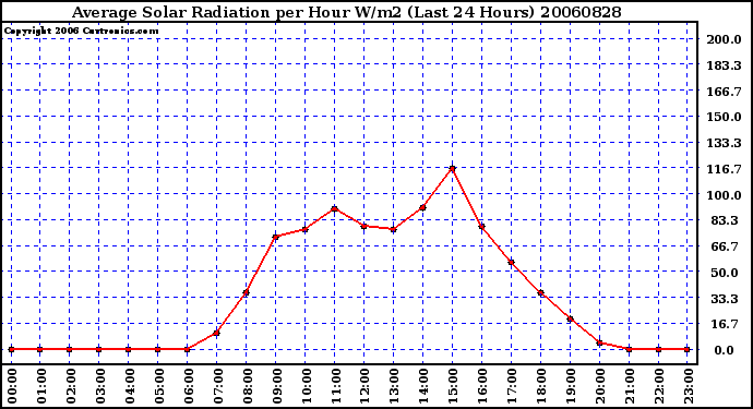 Milwaukee Weather Average Solar Radiation per Hour W/m2 (Last 24 Hours)