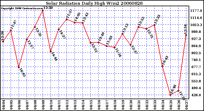 Milwaukee Weather Solar Radiation Daily High W/m2