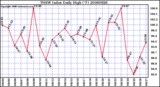 Milwaukee Weather THSW Index Daily High (F)