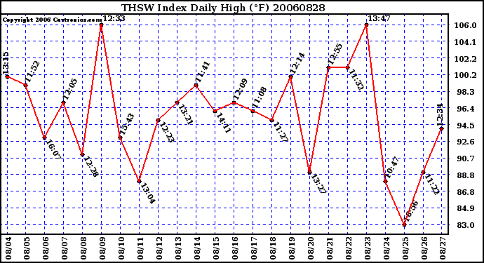 Milwaukee Weather THSW Index Daily High (F)