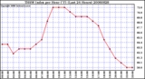 Milwaukee Weather THSW Index per Hour (F) (Last 24 Hours)