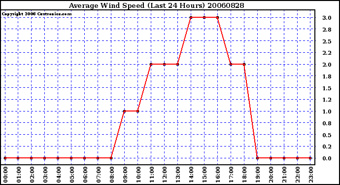 Milwaukee Weather Average Wind Speed (Last 24 Hours)