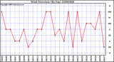 Milwaukee Weather Wind Direction (By Day)