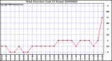 Milwaukee Weather Wind Direction (Last 24 Hours)