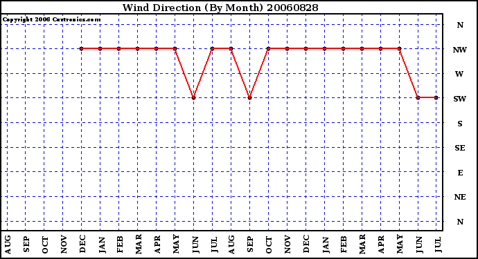 Milwaukee Weather Wind Direction (By Month)