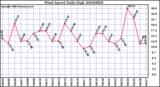 Milwaukee Weather Wind Speed Daily High