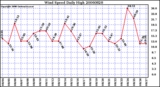 Milwaukee Weather Wind Speed Daily High