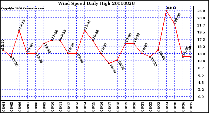 Milwaukee Weather Wind Speed Daily High