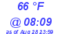 Milwaukee Weather Dewpoint High High Today